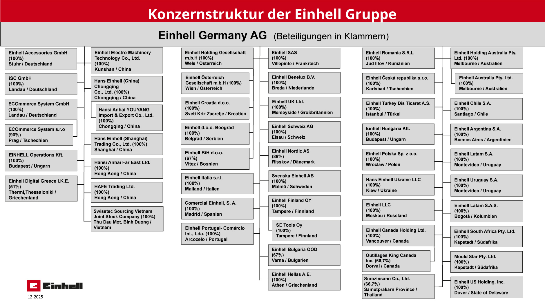 Organigramm der Konzernstruktur der Einhell Gruppe mit weltweiten Tochtergesellschaften und Beteiligungen der Einhell Germany AG.