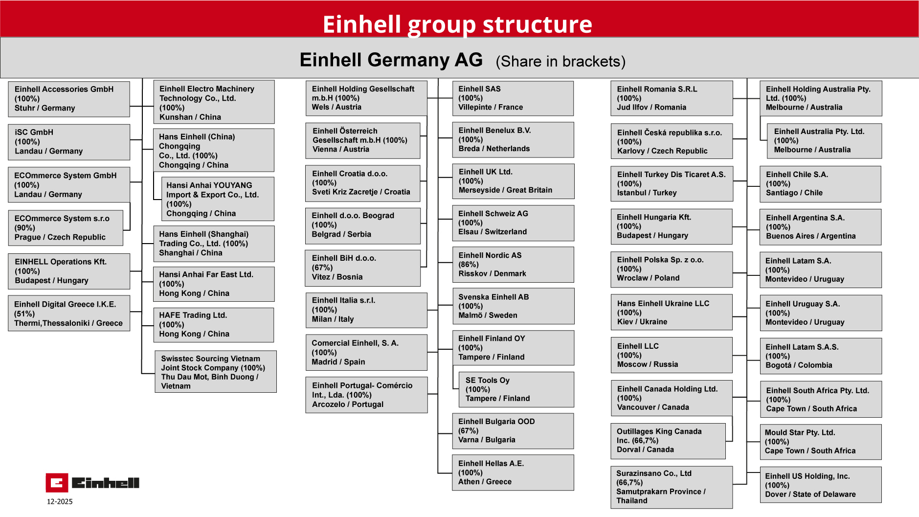 Organizational chart of the Einhell Group structure showing global subsidiaries and holdings of Einhell Germany AG.