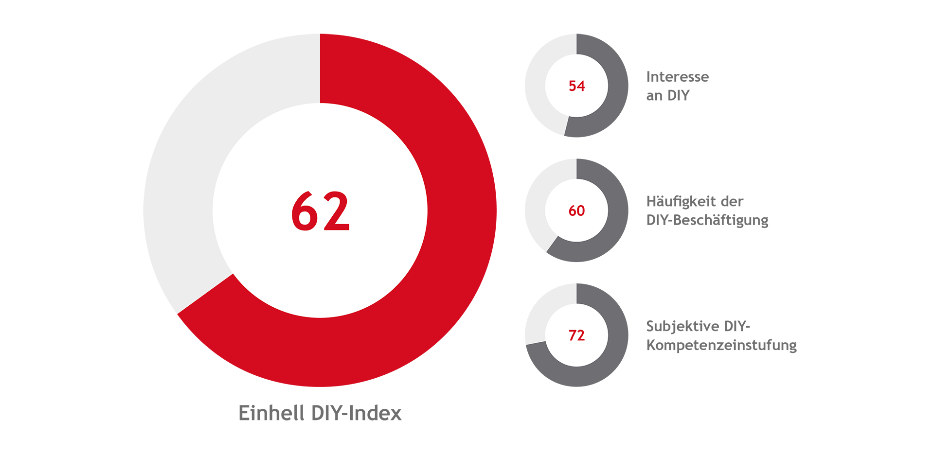 Grafik, die zeigt, dass der Einhell DIY Index die Dimensionen Interesse am Heimwerken, Häufigkeit der Heimwerkeraktivitäten und subjektive Einschätzung der Heimwerkerfähigkeiten umfasst.