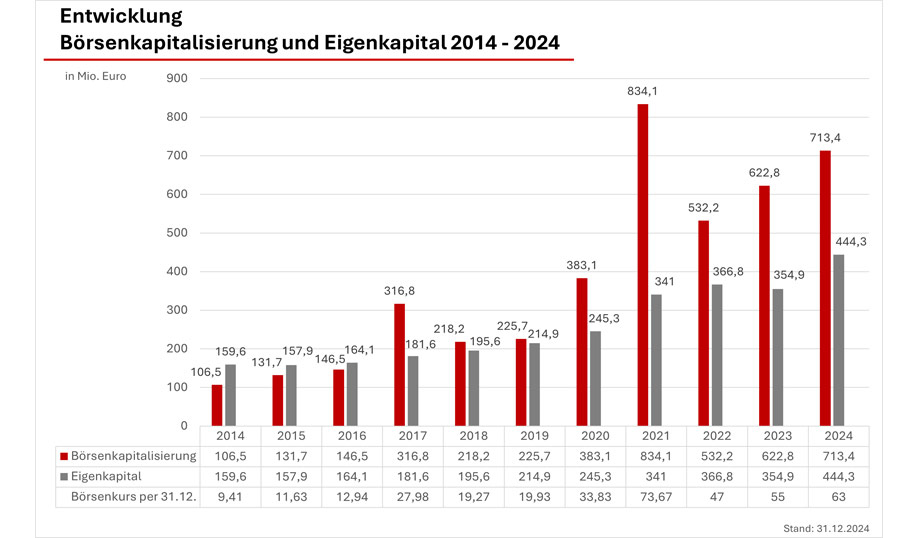 Darstellung zur Entwicklung der Marktkapitalisierung und des Eigenkapitals für die Jahre 2012 bis 2024.