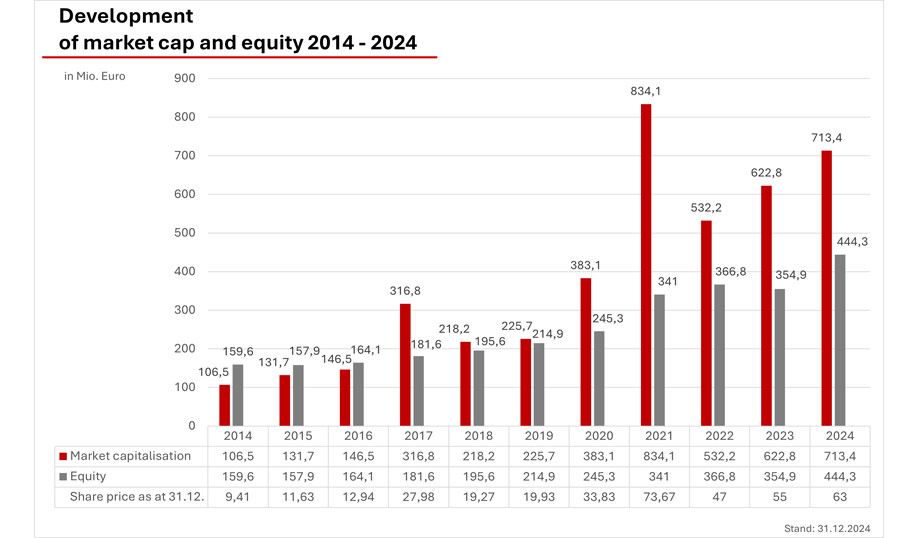 Graphic of the development of market capitalization and equity for the years 2012 to 2024.