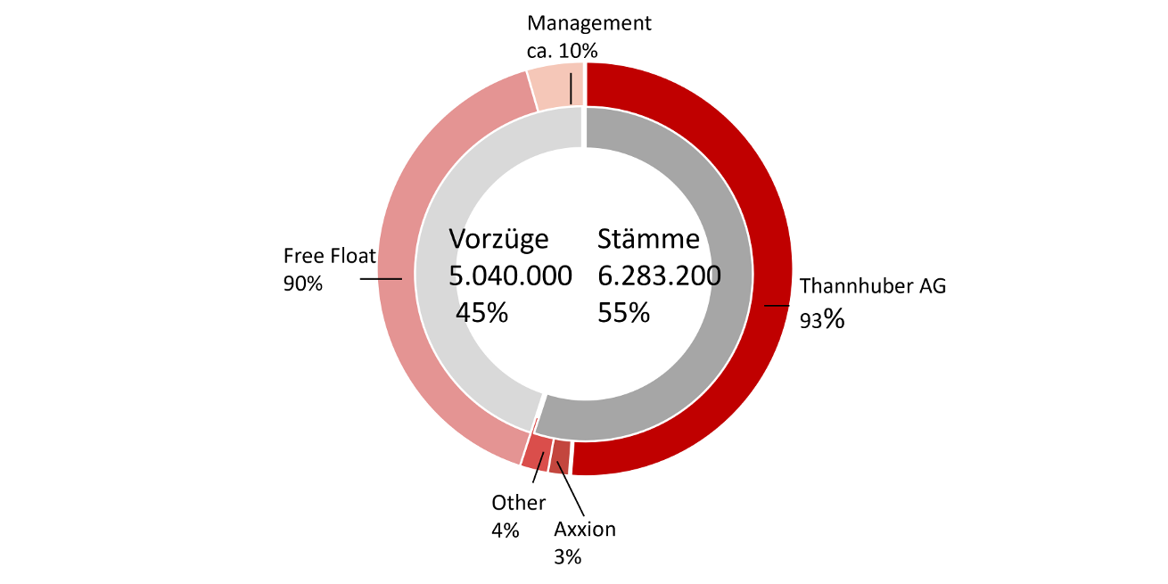 Übersicht über die Aktionärsstruktur der Einhell Germany AG.
